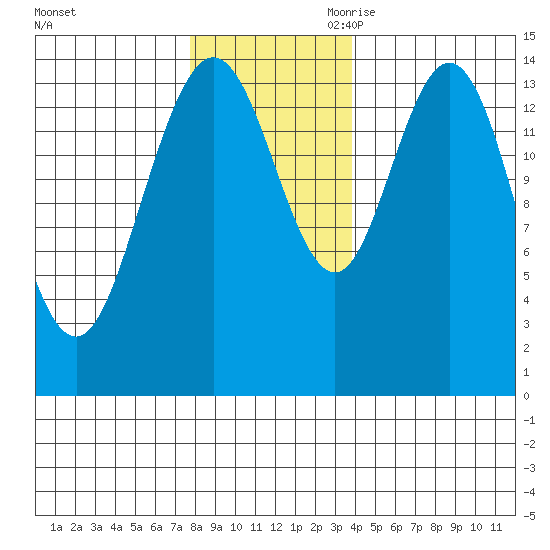 Muir Inlet tide chart for Sunday, November 10, 2024