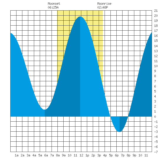 Muir Inlet tide chart for Thursday, November 14, 2024