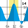Muir Inlet tide chart for Thursday, November 14, 2024
