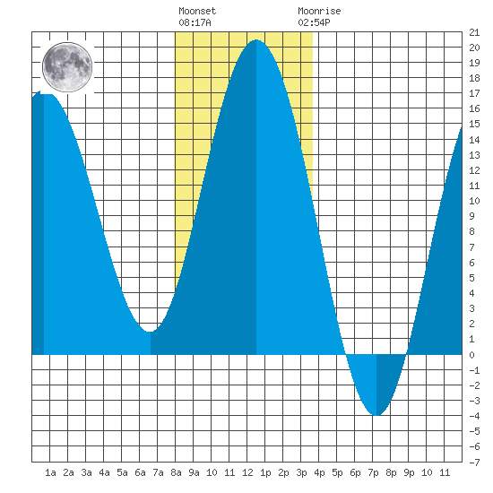 Muir Inlet tide chart for Friday, November 15, 2024