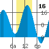 Muir Inlet tide chart for Saturday, November 16, 2024