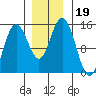 Muir Inlet tide chart for Tuesday, November 19, 2024