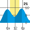 Muir Inlet tide chart for Thursday, November 21, 2024