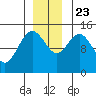 Muir Inlet tide chart for Saturday, November 23, 2024