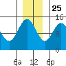 Muir Inlet tide chart for Monday, November 25, 2024