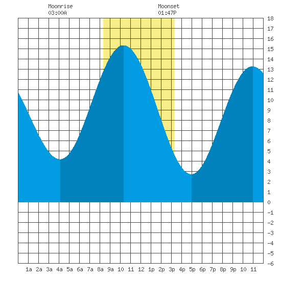 Muir Inlet tide chart for Tuesday, November 26, 2024