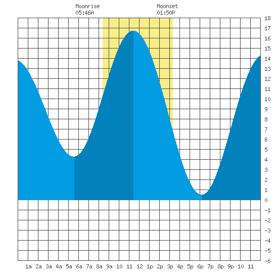Muir Inlet tide chart for Thursday, November 28, 2024