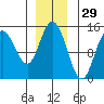 Muir Inlet tide chart for Friday, November 29, 2024