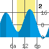 Muir Inlet tide chart for Saturday, November 2, 2024