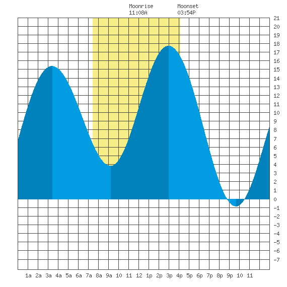 Muir Inlet tide chart for Sunday, November 3, 2024