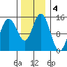 Muir Inlet tide chart for Monday, November 4, 2024