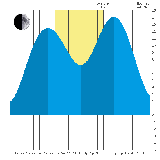 Muir Inlet tide chart for Friday, November 8, 2024