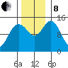 Muir Inlet tide chart for Friday, November 8, 2024