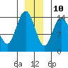 Muir Inlet tide chart for Tuesday, December 10, 2024