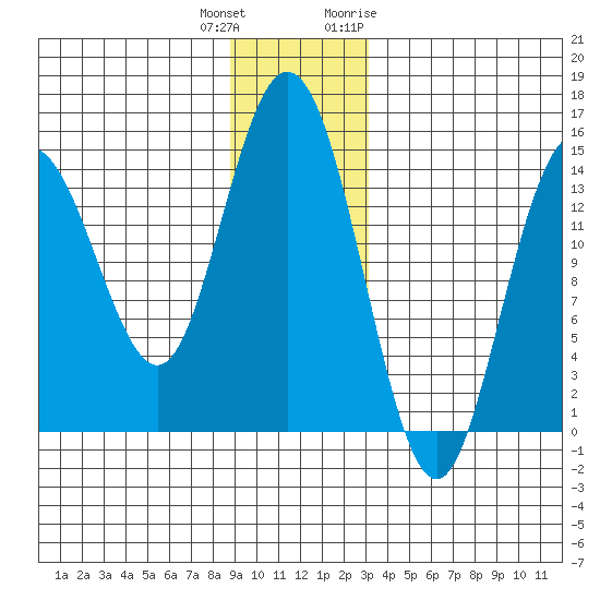 Muir Inlet tide chart for Friday, December 13, 2024