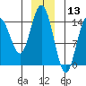 Muir Inlet tide chart for Friday, December 13, 2024