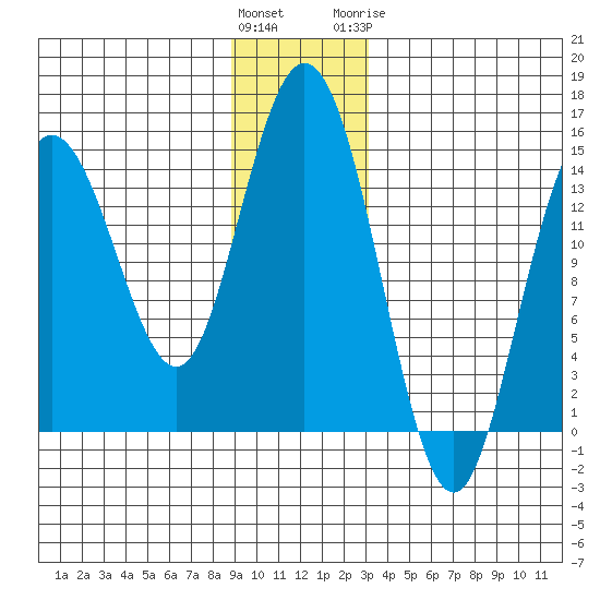Muir Inlet tide chart for Saturday, December 14, 2024