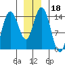 Muir Inlet tide chart for Wednesday, December 18, 2024