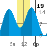 Muir Inlet tide chart for Thursday, December 19, 2024