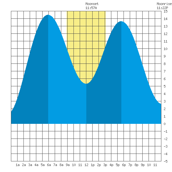 Muir Inlet tide chart for Saturday, December 21, 2024