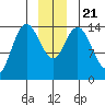 Muir Inlet tide chart for Saturday, December 21, 2024