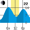 Muir Inlet tide chart for Sunday, December 22, 2024