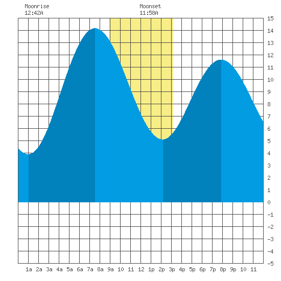 Muir Inlet tide chart for Monday, December 23, 2024