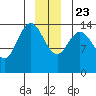 Muir Inlet tide chart for Monday, December 23, 2024