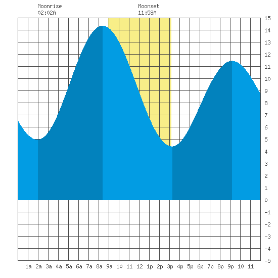Muir Inlet tide chart for Tuesday, December 24, 2024