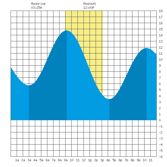 Muir Inlet tide chart for Wednesday, December 25, 2024