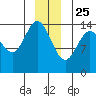 Muir Inlet tide chart for Wednesday, December 25, 2024
