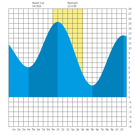 Muir Inlet tide chart for Thursday, December 26, 2024