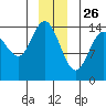 Muir Inlet tide chart for Thursday, December 26, 2024