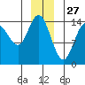 Muir Inlet tide chart for Friday, December 27, 2024