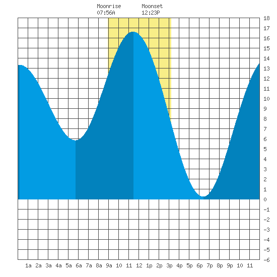 Muir Inlet tide chart for Saturday, December 28, 2024