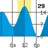 Muir Inlet tide chart for Sunday, December 29, 2024