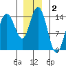 Muir Inlet tide chart for Monday, December 2, 2024