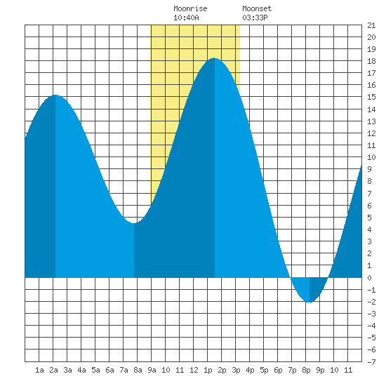 Muir Inlet tide chart for Tuesday, December 31, 2024