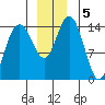 Muir Inlet tide chart for Thursday, December 5, 2024