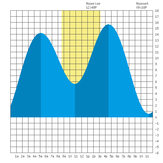 Muir Inlet tide chart for Friday, December 6, 2024