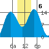Muir Inlet tide chart for Friday, December 6, 2024