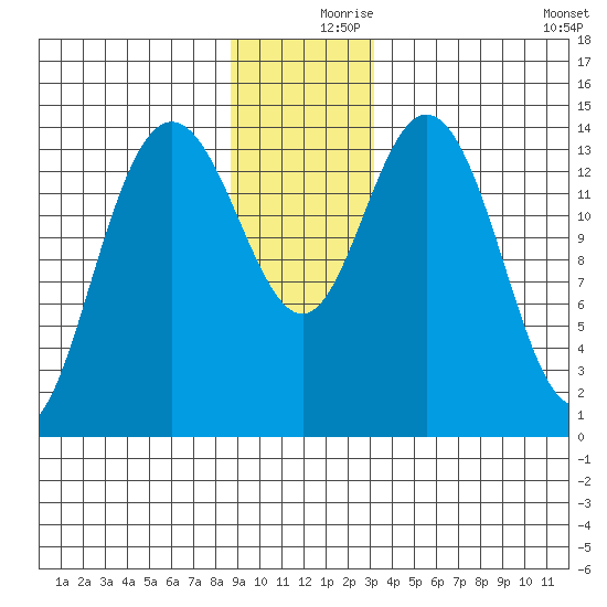 Muir Inlet tide chart for Saturday, December 7, 2024