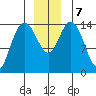 Muir Inlet tide chart for Saturday, December 7, 2024