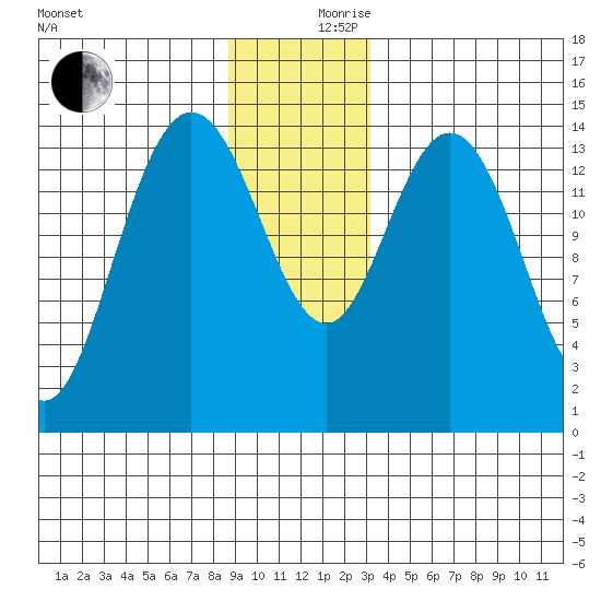 Muir Inlet tide chart for Sunday, December 8, 2024