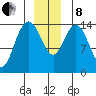 Muir Inlet tide chart for Sunday, December 8, 2024