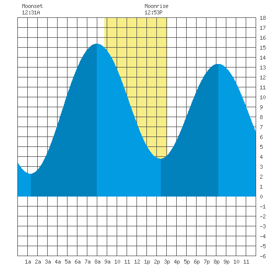 Muir Inlet tide chart for Monday, December 9, 2024