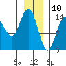 Muir Inlet tide chart for Friday, January 10, 2025