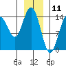 Muir Inlet tide chart for Saturday, January 11, 2025