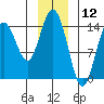 Muir Inlet tide chart for Sunday, January 12, 2025