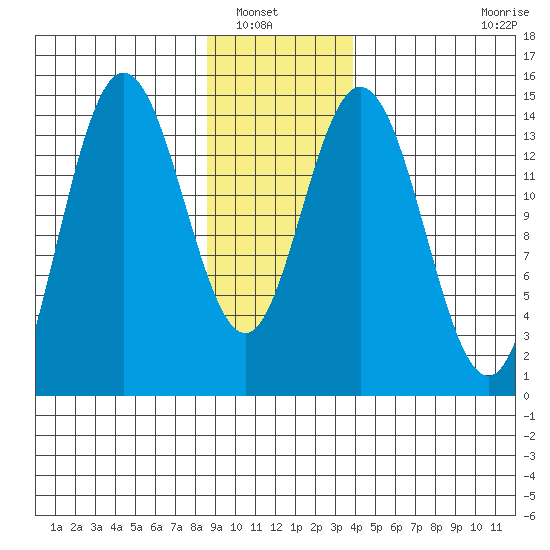 Muir Inlet tide chart for Saturday, January 18, 2025